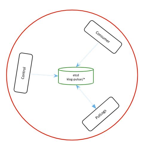金山云選用Pulsar構建高吞吐日志服務，從容應對TB級數據處理挑戰